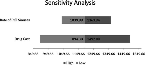 Figure 3. Changes in ICER in the sensitivity analyses on drug costs and rate of acute exacerbation of sinusitis.