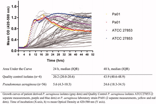 Figure 1. Growth curves of Pseudomonas aeruginosa clinical CF isolates (n = 56, gray lines) and quality control isolates (black lines).