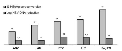 Figure 1 Comparison of responses to treatment (HBeAg seroconversion and log reduction of serum HBV DNA) of HBeAg positive chronic hepatitis B. CitationLau et al. 2005. N Engl J Med, 352:2682–95. Dienstag et al. 1999. N Engl J Med, 341:1256–63. CitationMarcellin et al. 2005. EASL, Abstract 73. Lai et al. 2005. AASLD, Abstract 72404.(LB1) Chang et al. 2004 AASLD, Abstract 70. Telbivudine package insert. CitationMarcellin et al. 2003. N Engl J Med. 348:808–16. Chang et al. 2006. N Engl J Med. 354:1001–10.