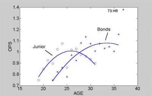 Figure 2. Plot of OPS hitting statistic against age for Barry Bonds and Junior Griffey. Smooth quadratic fits are displayed on top.