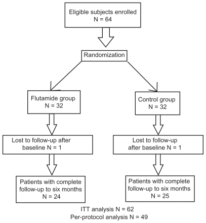 Figure 1 Flow diagram of trial enrolment and follow-up.