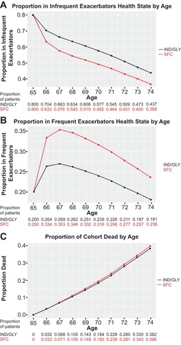 Figure 2 Proportion of patients in each health state over 10-year time horizon* with indacaterol/glycopyrronium or salmeterol/fluticasone treatment.
