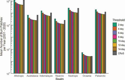 Figure 8. Mean number of burn patches identified per year for a range of threshold values (?) between 2001 and 2020. The CRoS-based parameter is implemented at the BpR unit for the forest/mixed/non-forest cover types and adjusted for displacement of the sinusoidal projection using the haversine transformation, with results aggregated to the realm unit.