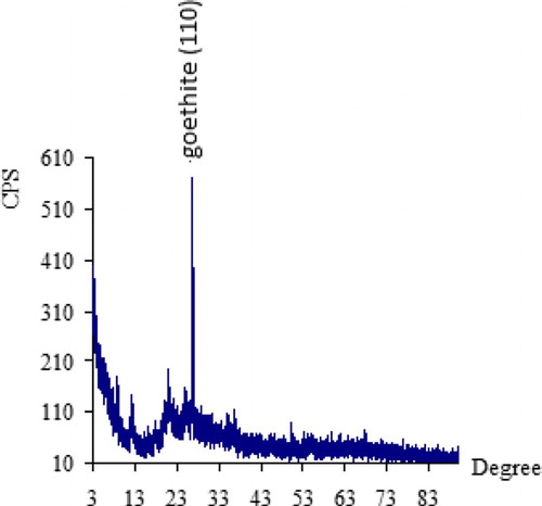 Figure 1. X-ray diffraction for PMM goethite.