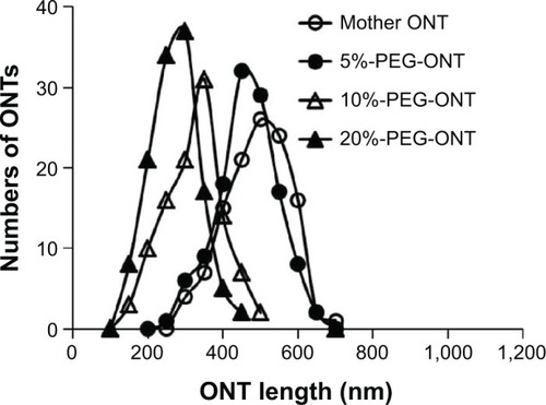 Figure 4 Length distribution of mother ONTs and PEGylated ONTs.Abbreviations: ONT, organic nanotube; PEG, polyethylene glycol.
