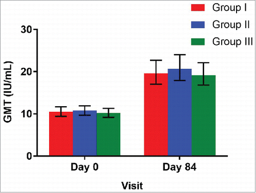 Figure 3. Geometric mean titer ratios with 95% CI at day 0 (prior to vaccination) and at day 84 (post vaccination) among treatment groups *GMT = Geometric Mean Titer (U/mL); Group I (Buffer 5 min before administration of ROTAVAC®); Group II (ROTAVAC® without buffer); and Group III (ROTAVAC mixed with buffer at the moment of administration).