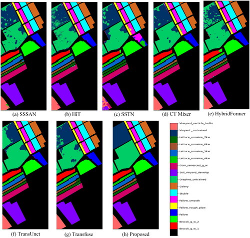 Figure 7. Classification map on Salinas dataset. (a) SSSAN, (b) HiT, (c) SSTN, (d) CT Mixer, (e) HybridFormer, (f) TransUnet, (g) Transfuse, (h) Proposed.