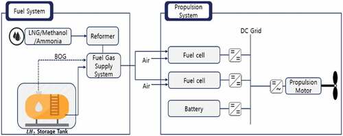 Figure 4. Configuration diagram of electric propulsion system(Fuel cell and Battery hybrid).