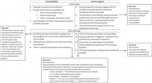 Figure 3. The action steps and early warnings that were proposed during the stakeholder session