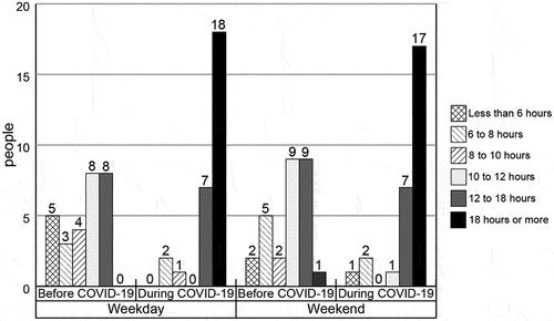 Figure 1. Differences in stay-at-home-times before and during COVID-19, according to weekdays and weekends.