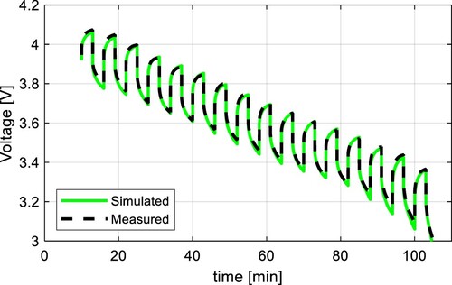 Figure 19. Comparison of measured voltage and simulation results of the proposed model with a discharging C-rate of 1C at 25 ˚C for NMC cell.