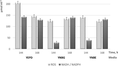 Figure 3. Intracellular ROS and NADH/NADPH levels in S. cerevisiae NBPMCC 584 during transition into non-dividing states.