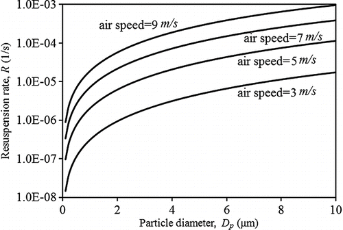 FIG. 6 Particle resuspension rate at time t = 100 s versus particle diameter.