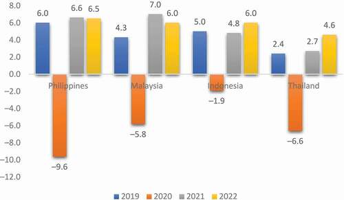 Figure 3. Projected economic contraction and recovery of Indonesia, Malaysia, the Philippines, and Thailand, 2020–2022