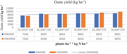 Figure 5. Observed and simulated of grain yield.