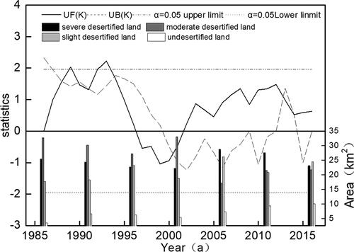 Figure 10. Correlation between changes in land type (desertification) and abrupt changes in relative humidity.