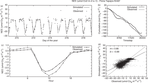 Figure 17. Results of NEE after hierarchical calibration. The graphs represent (a) sample of 10-day series data, (b) cumulative sum, (c) typical day and (d) scatter plot.