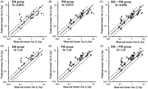Figure 4. Relationships between observed human Vss values and those obtained by single-species allometric scaling using data from EM (A), PM (B), and mixed (C) marmoset groups with corresponding mean scaling factors. (h) Ketoprofen; (i) itraconazole. The same sets of data were scaled using a fixed exponent of 1.0 and were plotted against observed human Vss values (D–F). The solid and dotted lines represent unity and twofold differences, respectively.