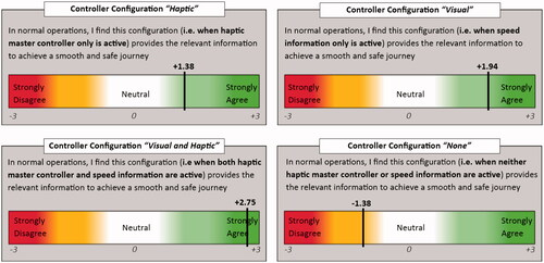 Figure 12. Post-survey results for the different controller configurations.