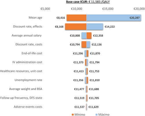 Figure 2. Tornado diagram. DFS, disease-free survival; ICUR, incremental cost-utility ratio; Ind, indirect costs; IV, intravenous; QALY, quality-adjusted life year; 1L, first line; 2L, second line.