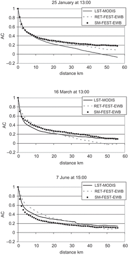 Fig. 9 Basin-scale autocorrelation functions (AC) for RET (°C) and LST (°C) from MODIS, and SM (-) from FEST-EWB for 25 January at 13:00, 16 March at 13:00 and 7 June at 15:00, in 2003.