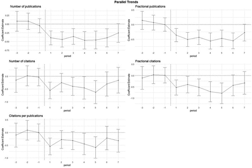 Figure A2. Parallel trend for less renowned universities’ scholars vs control group.