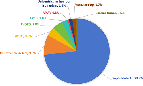 Figure 1 The distribution of CHD in our study.