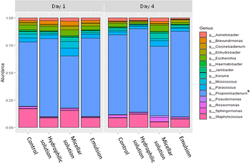 Figure 2 Mean relative abundances of the 15 most represented bacterial taxa at the genus level after 24 hours (Day 1) and 4 days (Day 4) of application of the hydrophilic solution, the micellar solution, or the emulsion compared to their controls. *Superseded genus name for Cutibacterium.