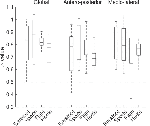 Figure 7. α values computed using detrended fluctuation analysis for the four footwear conditions. A value of 0.5 indicates a random signal, whereas higher values indicates a more complex signal corresponding to a more adaptable system. Although there was a decrease of the global and AP α values when wearing heels, it was not significant