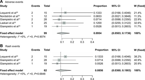 Figure 4 Adverse events in patients undergoing anakinra treatment in the included studies.