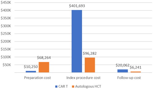 Figure 1. Median preparation, index procedure and follow-up cost of CAR T and autologous HCT (2021 USD).