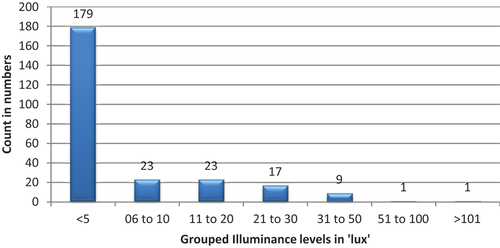 Figure 3. The graph showing grouped illuminance levels versus the count of the number of instances on the walkway of the park.