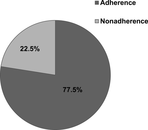 Figure 2 AHT adherence among women with breast cancer attending oncology center at TASH, Addis Ababa, Ethiopia, 2019 (N=209).