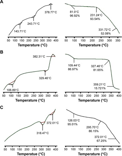 Figure 3 DSC (left) and TGA (right) curves of (A) RST calcium, (B) β-CD, (C) hydrogel microparticles.