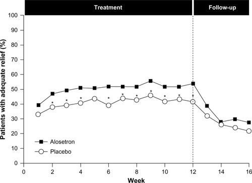 Figure 4 Efficacy of alosetron in females with severe IBS-D.