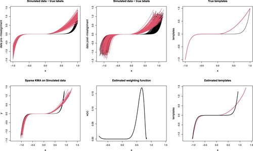 Figure 2. One run of sparseKMA on the data of Simulation 1. Top-left, simulated data before misalignment was applied; top-centre: simulated curves after misalignment; top-right: true templates used in the simulation; bottom-left, aligned curves after applying sparseKMA; bottom-centre, estimated weighting function; bottom-right, estimated cluster templates. In all top panels, curves are coloured according to true labels, while in all bottom panels according to cluster assignments estimated via sparseKMA.