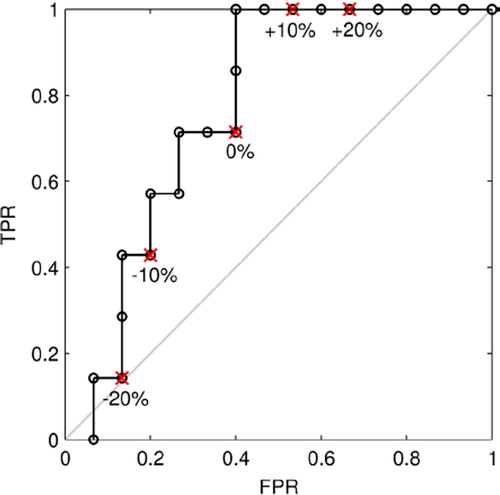 Figure 2. ROC curve for the classification of tumors into local failure/local control groups with varying TBRmax offsets increasing from left to right and a constant TBRmax classification threshold of 2.0. Red crosses depict the estimated accuracies for offsets of -20%, -10%, 0%, + 10% and + 20% (from left to right) compared to reference conditions. The AUC is 0.77.