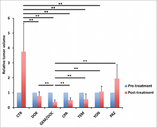 Figure 2. Efficacy of treatment on leiomyosarcoma iPDOX. Bar graph shows relative tumor volume at a post-treatment point relative to the initial pre-treatment tumor volume. All treatments except for PAZ significantly inhibited tumor growth compared with untreated control (CTR). GEM/DOC was the strongest and significantly more effective than other therapies (DOX: p < 0.01, CPA: p < 0.01, TEM: p < 0.01, YON: p < 0.01, PAZ: p < 0.01). **p < 0.01. Error bars: ± SD.