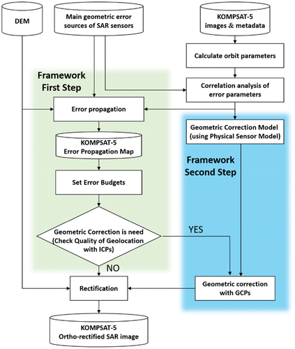 Figure 1. Research framework to improve the geocoding accuracy of SAR imagery. First step: Setting the error budget and checking the geocoding quality. Second step: Geometric correction.