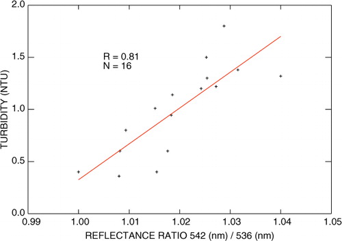 Fig. 7 Scatter plot between field water-leaving reflectance ratio (542/536 nm) and water turbidity (turbidimeter type: HACH 2100N) for IOP2.