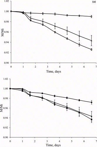 Figure 1. Changes in weight loss of pomegranate arils over time. The values were normalised with respect to the initial weight of pomegranate arils (Mi, g); (a) Effect of RH on weight loss at 10°C: ○ represents RH at 96%; Δ represents RH at 86%; □ represents RH at 76%. (b) Effect of temperature at 86% RH: • represents temperature at 5°C; ▴ represents temperature at 10°C; ▪ represents temperature at 15°C. The bars indicate standard error of mean. Figura 1. Cambios en la pérdida de peso de arilos de granada con el tiempo. Los valores se normalizaron con respecto al peso inicial de arilos de granada (Mi, g), (a) Efecto de la humedad relativa sobre la pérdida de peso a 10°C: ○ representa el 96% de humedad relativa, Δ representa el 86% de humedad relativa; □ representa HR a 76%. (b) Efecto de los temperatura a 86% de HR: • representa la temperatura a 5°C; ▴ representa la temperatura a 10°C; ▪ representa la temperatura a 15°C. Las barras indican el error estándar de la media.