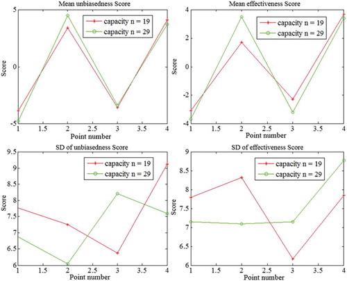 Figure 3. Comparison of the relevant value scores by different methods. SD: standard deviation. Point numbers: 1 – FWOCM, 2 – OMF-FWOCM, 3 – ON-FWOCM and 4 – OMFN-FWOCM.