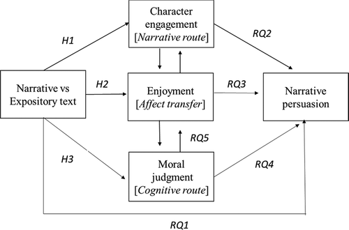 Figure 1. Theoretical model of the study. Arrows express expected effects