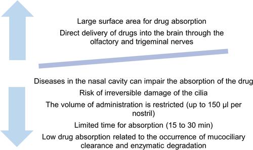 Figure 2 Main advantages and drawbacks of the nasal drug administration.