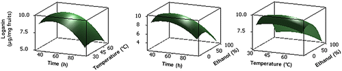 Fig. 2. Response surface plots of extraction variables on loganin content of C. officinalis fruits.