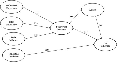 Figure 1. UTAUT with anxiety model.