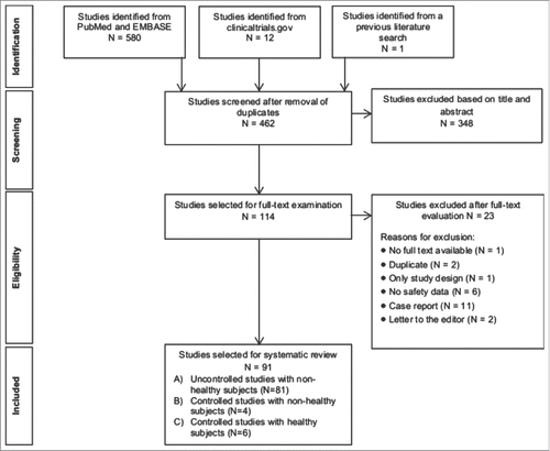 Figure 1. Flowchart outlining study selection process for the ISA 51-adjuvanted vaccines studies included in the review.