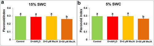 Figure 9. The effect of foliar applied MeJA on I. walleriana flavonoid index at 15 (A) and 5% (B) SWC. SWC – soil water content. Results are presented as mean ± SE, with significant differences between treatments based on LSD test (p ≤ 0.05).
