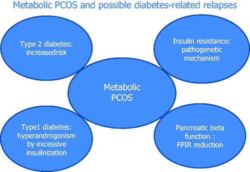 Figure 1. Summarizes the main potential diabetes-related relapses in PCOS-suffering women.