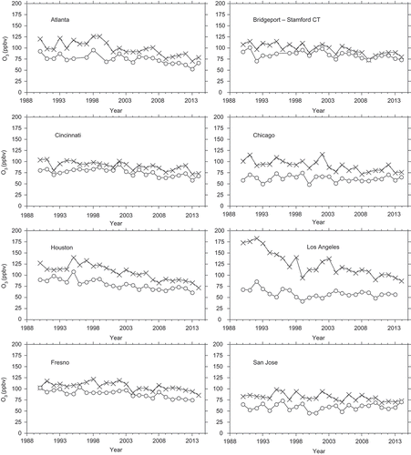 Figure 4. Trends in annual fourth-highest peak 8-hr O3 at sites having the highest (x) and the lowest (open circles) values each year in eight CBSAs.